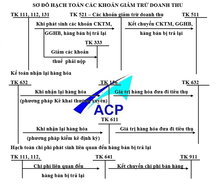 Kế Toán Doanh Thu Và Các Khoản Giảm Trừ Doanh Thu Theo Thông Tư 200 ...